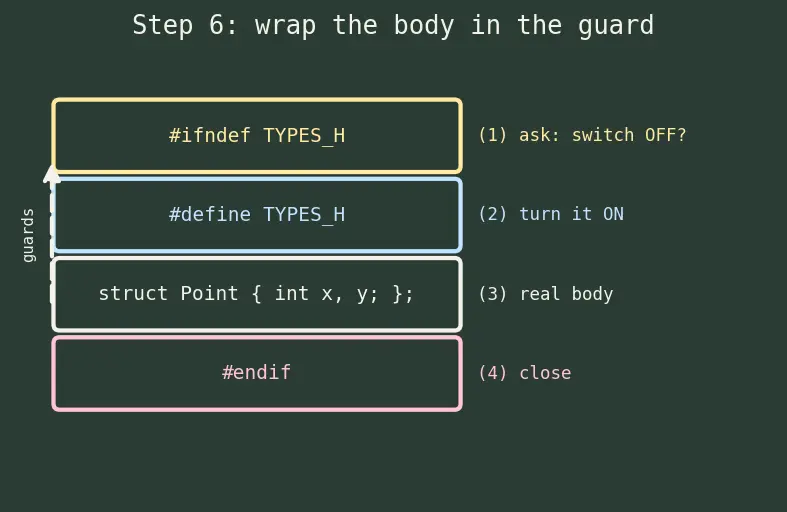Figure — Preprocessor directives — #define, #ifdef, #ifndef, #include guards
