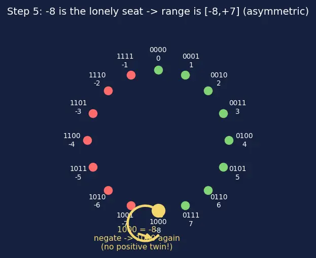 Figure — Two's complement signed numbers