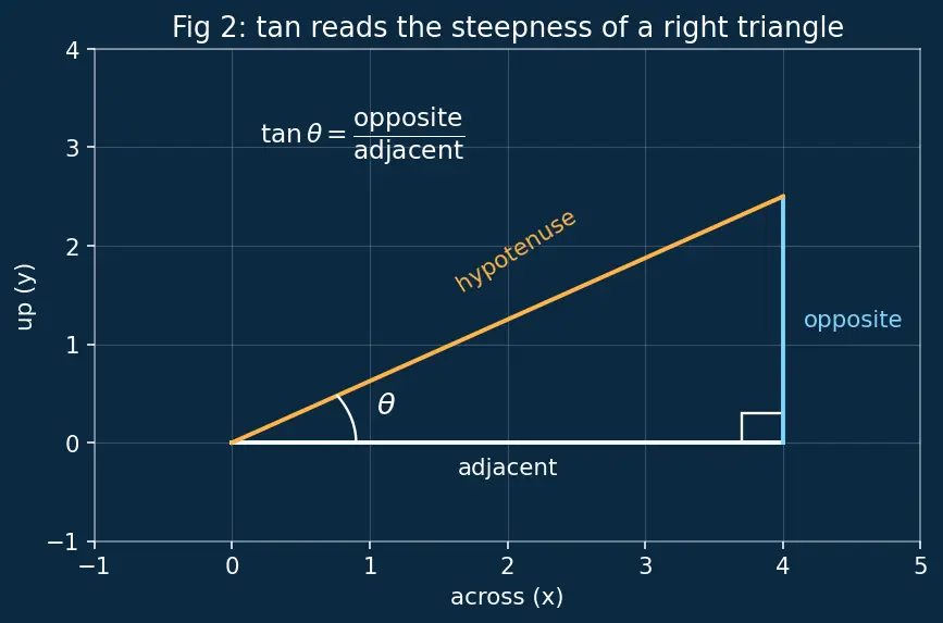 Figure — Angle of friction, angle of repose — derivation