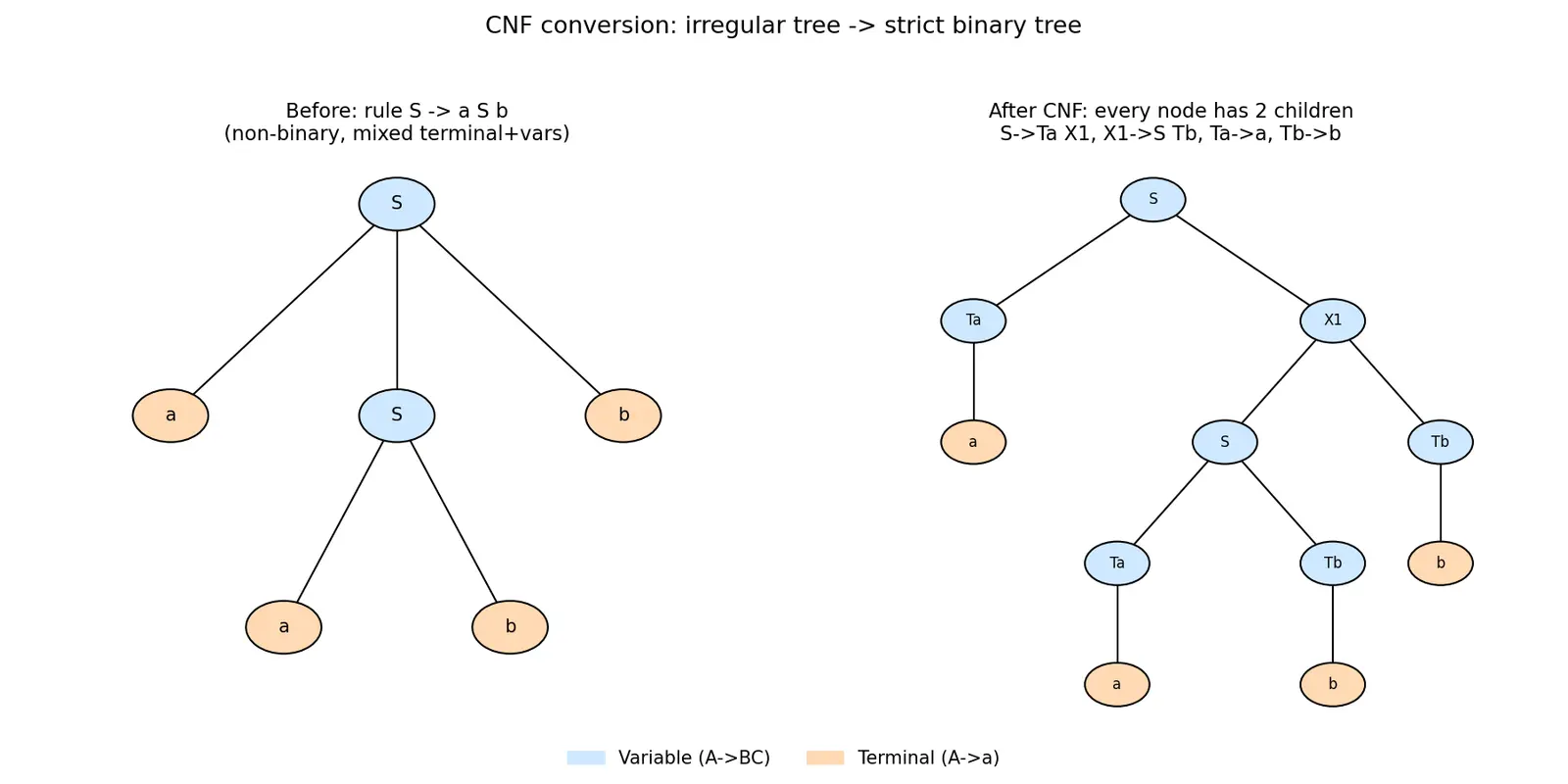 Figure — Chomsky Normal Form (CNF) — conversion