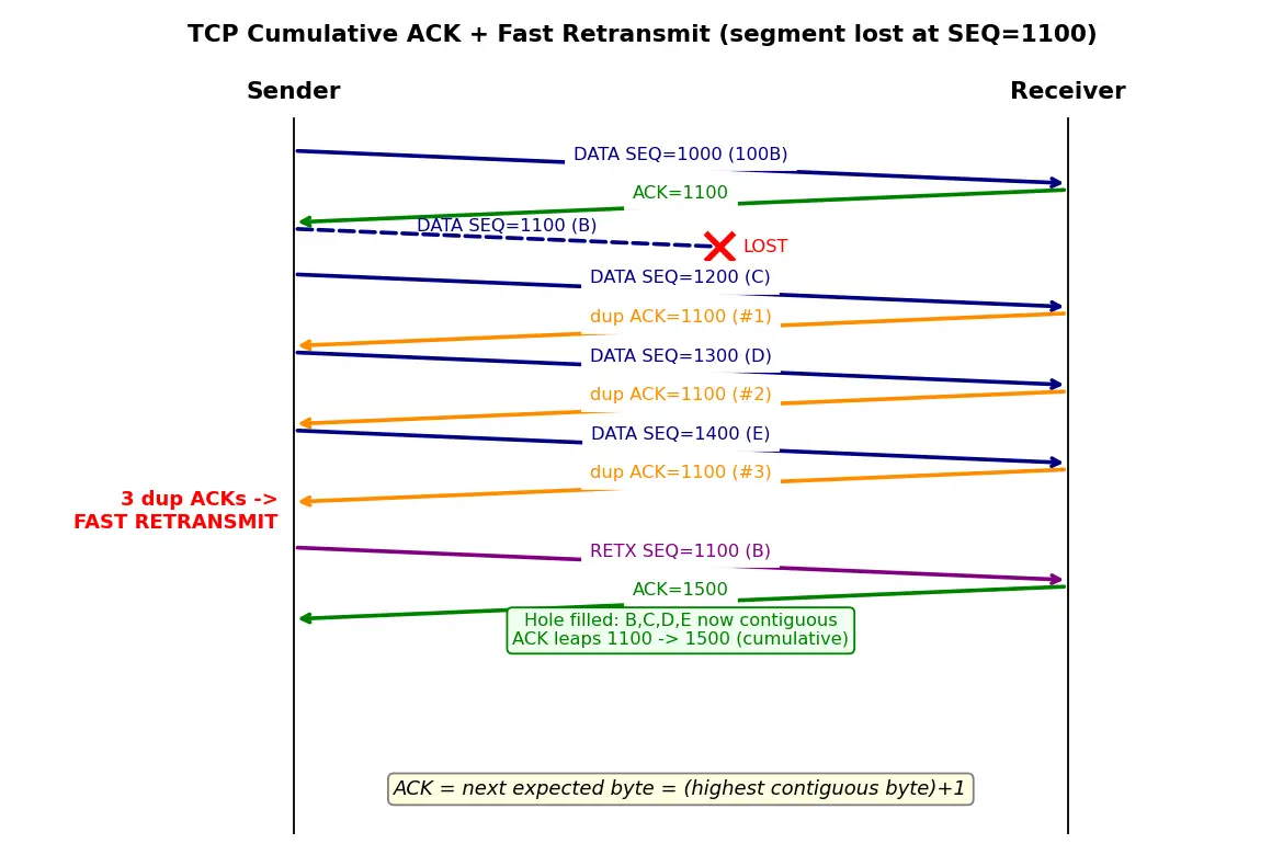 Figure — TCP reliability — seq - ack numbers, retransmission, cumulative ACK