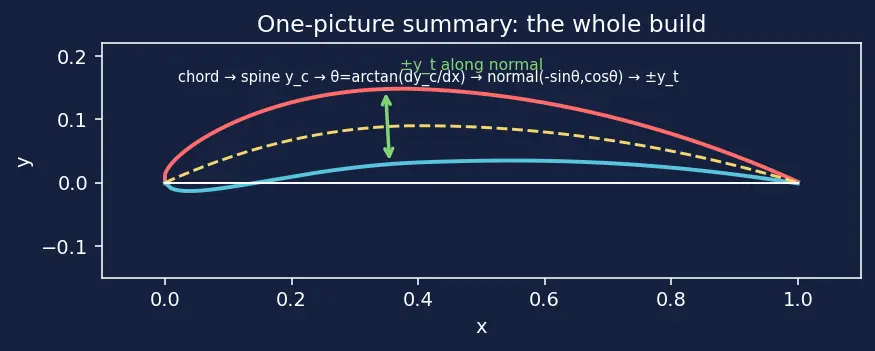 Figure — Airfoil aerodynamics — camber, chord, thickness