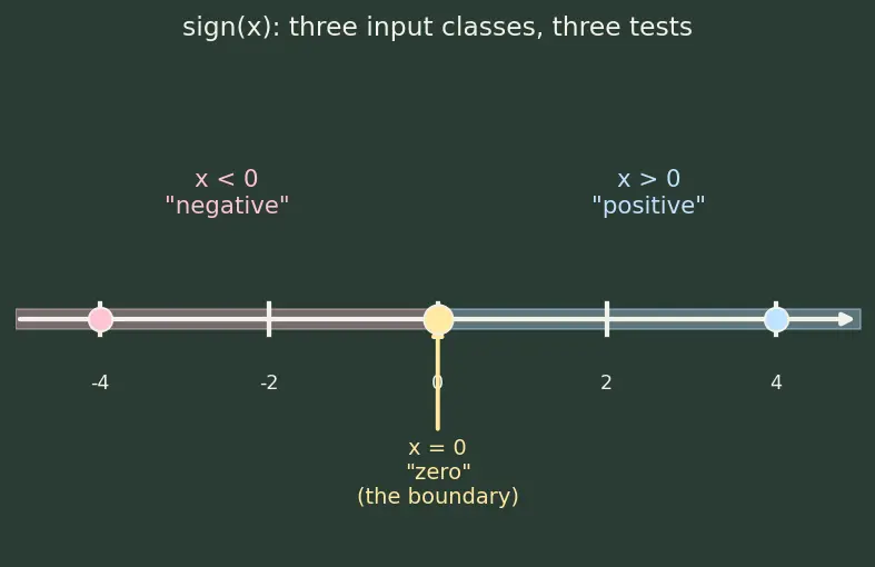 Figure — TDD — Red-Green-Refactor cycle