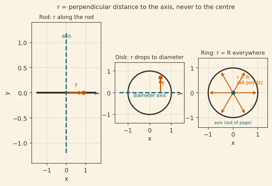 Figure — Moment of inertia of -  rod (about end, centre), disk, ring, sphere (solid, hollow), cylinder