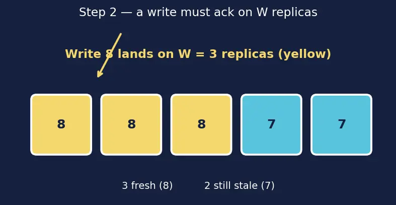 Figure — NoSQL — document (MongoDB), key-value (Redis), column (Cassandra), graph (Neo4j)