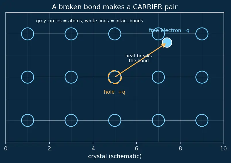 Figure — Minority vs majority carriers