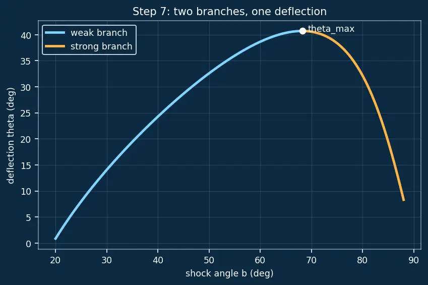 Figure — Over-expanded nozzle — oblique shocks in plume, efficiency loss