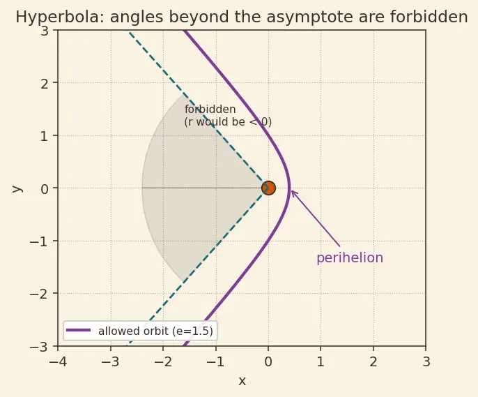 Figure — Kepler's first law — orbits are conic sections