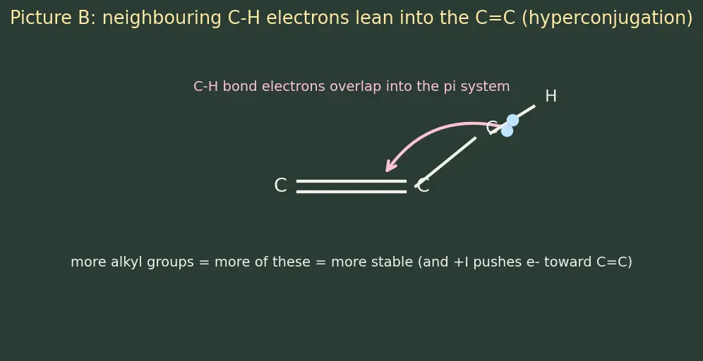 Figure — Alkenes — preparation (dehydration, dehydrohalogenation, Zaitsev's rule), addition reactions