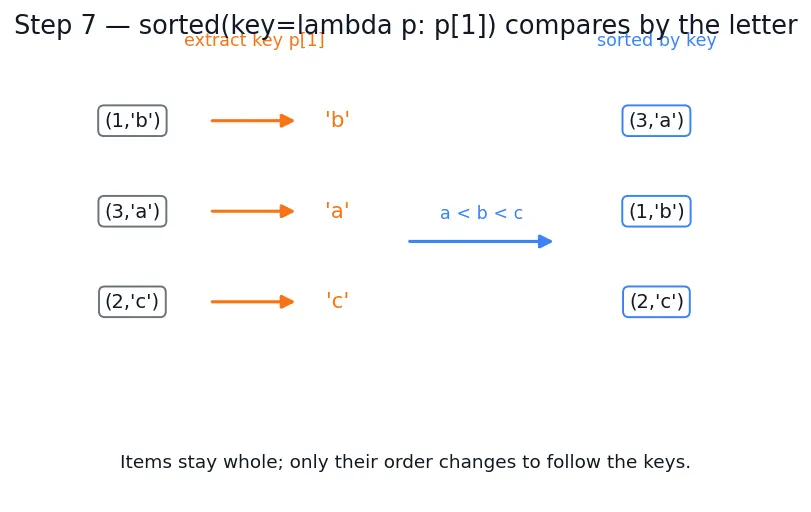 Figure — Lambda functions — anonymous, used with map - filter