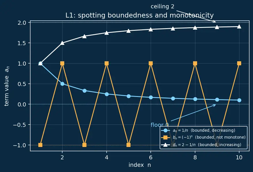 Figure — Sequences — convergence, divergence, boundedness, monotonicity
