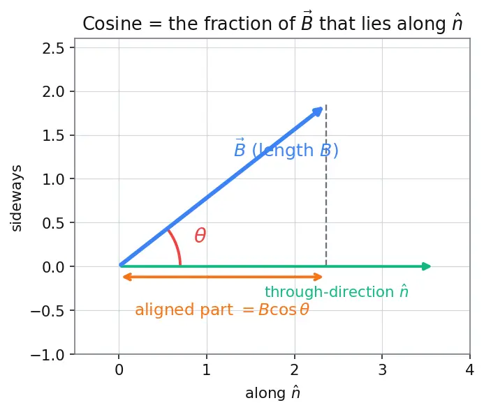 Figure — Faraday's law — EMF = −dΦ - dt