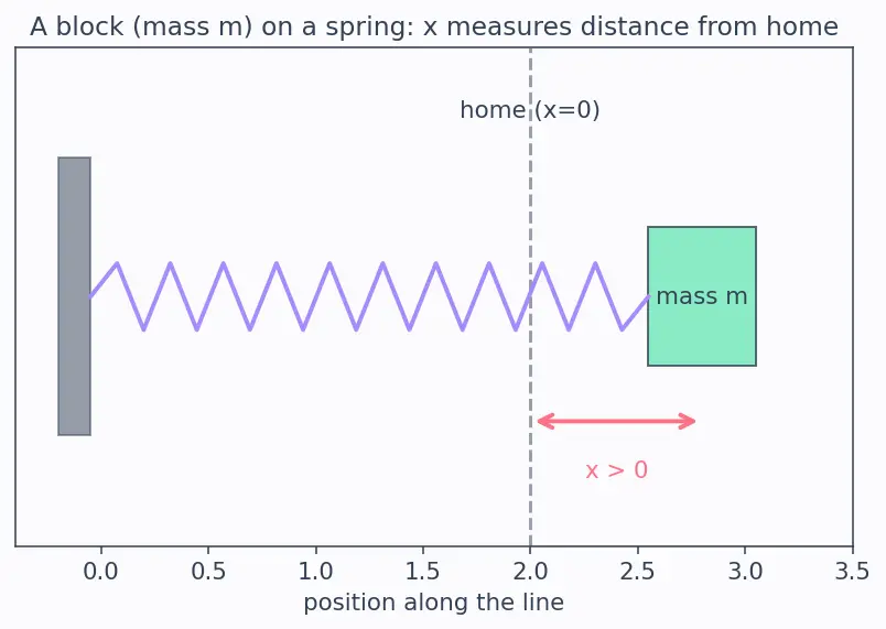 Figure — Forced oscillations — driving frequency