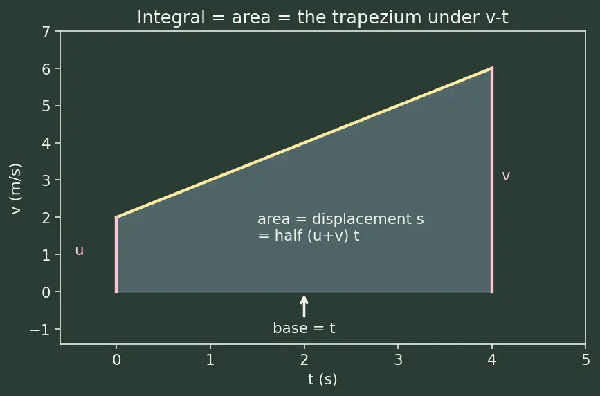 Figure — Equations of motion (SUVAT) — derivations from calculus