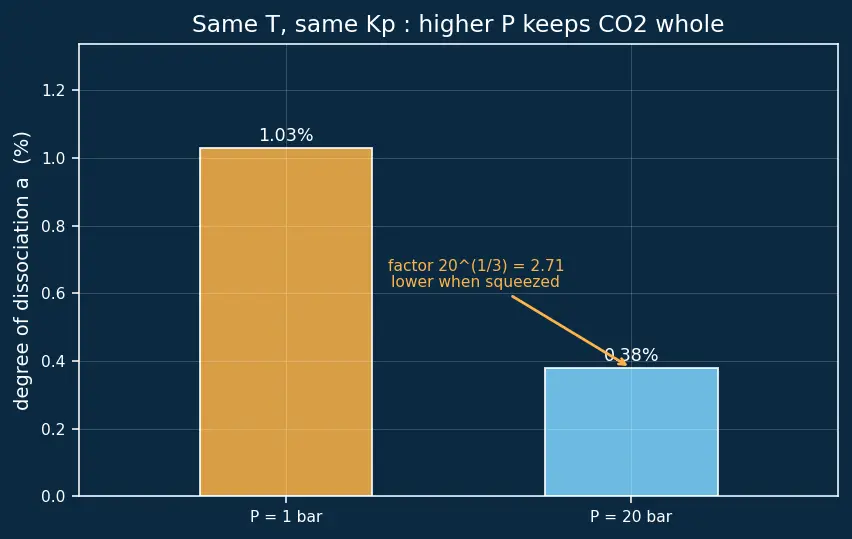 Figure — Equilibrium products at high T — dissociation (H₂O ⇌ OH + H; CO₂ ⇌ CO + ½O₂)