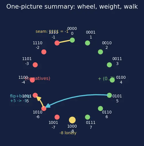 Figure — Two's complement signed numbers
