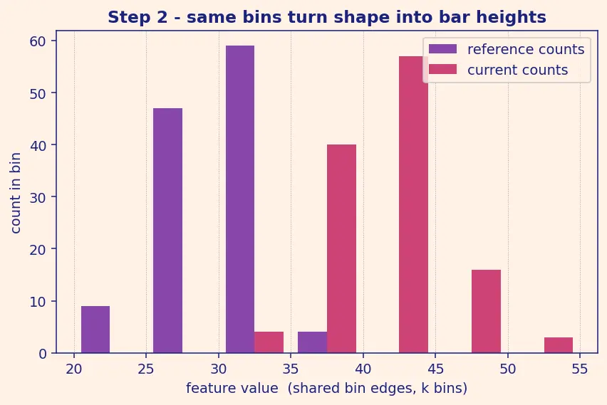 Figure — Data drift and concept drift detection