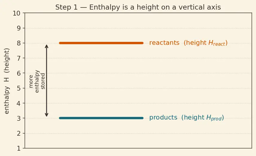 Figure — Hess's law — enthalpy is a state function; enthalpy cycles