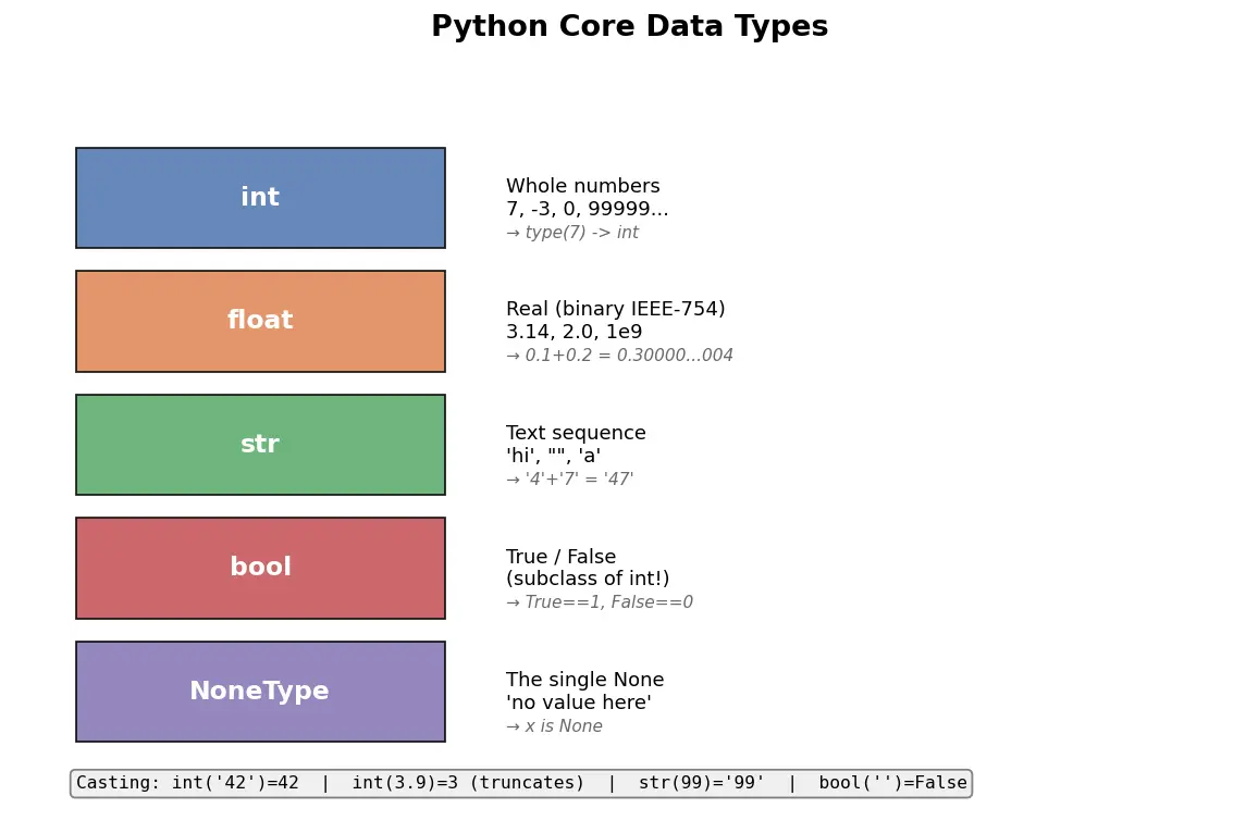 Figure — Data types — int, float, str, bool, NoneType