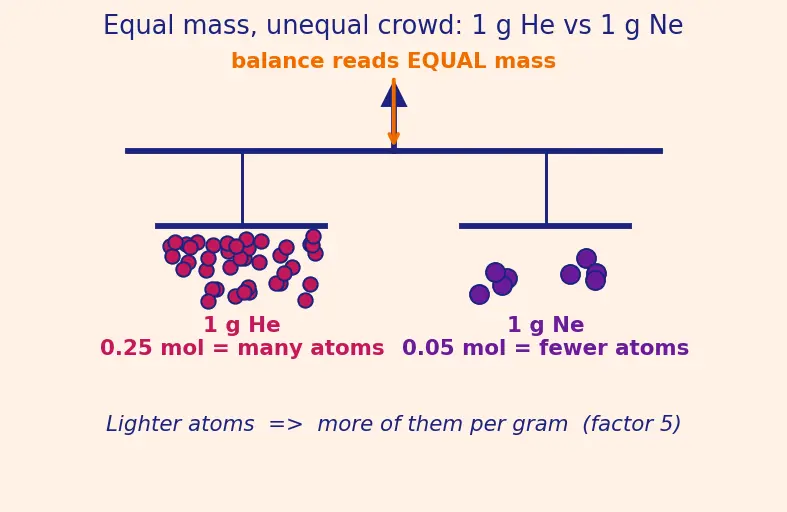 Figure — The mole concept — counting by weighing