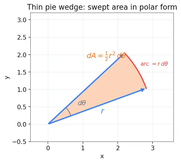 Figure — Kepler's second law — equal areas in equal times, from angular momentum conservation