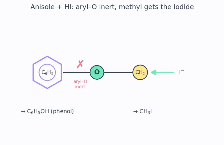 Figure — Ethers — Williamson synthesis, cleavage by HI