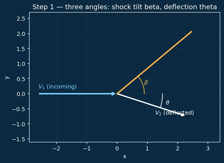 Figure — Oblique shock waves — θ-β-M relation