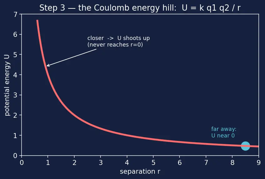 Figure — Rutherford's gold-foil experiment — nuclear model