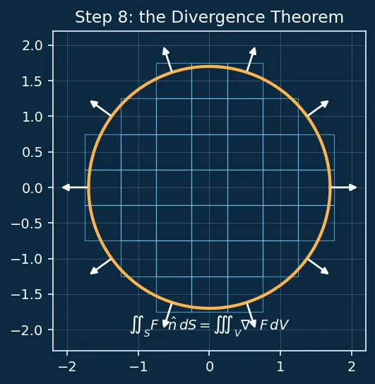 Figure — Divergence theorem (Gauss's theorem) — statement, flux-divergence connection