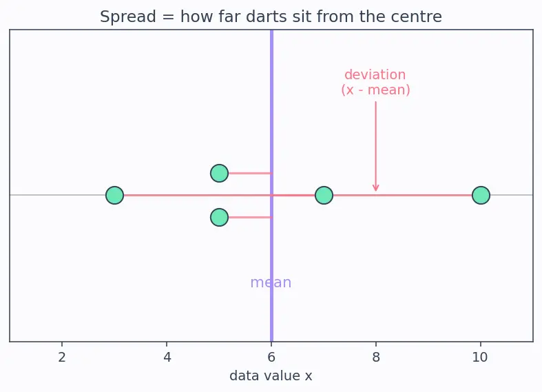 Figure — Measures of dispersion — variance, standard deviation