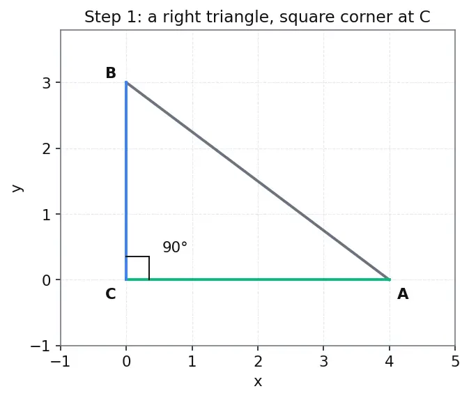 Figure — Co-function identities