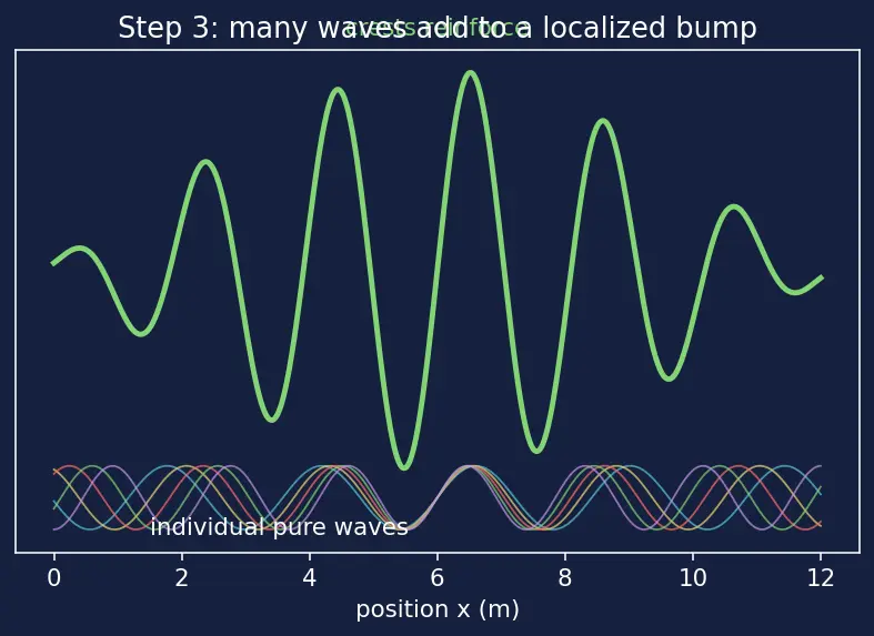 Figure — Heisenberg uncertainty principle — Δx Δp ≥ ℏ - 2