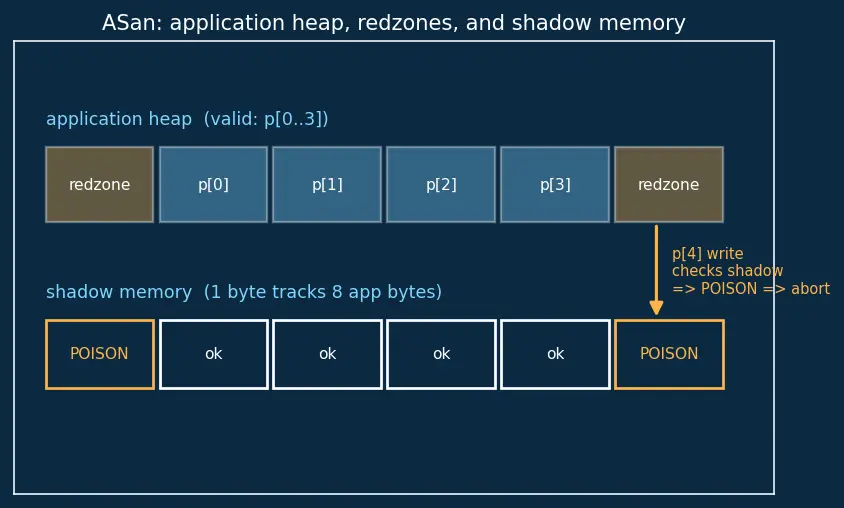 Figure — GCC - Clang flags — optimization (-O0 to -O3, -Os), warnings (-Wall, -Wextra), sanitizers