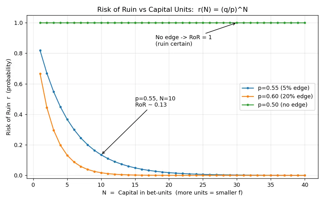 Figure — Understand risk of ruin concept