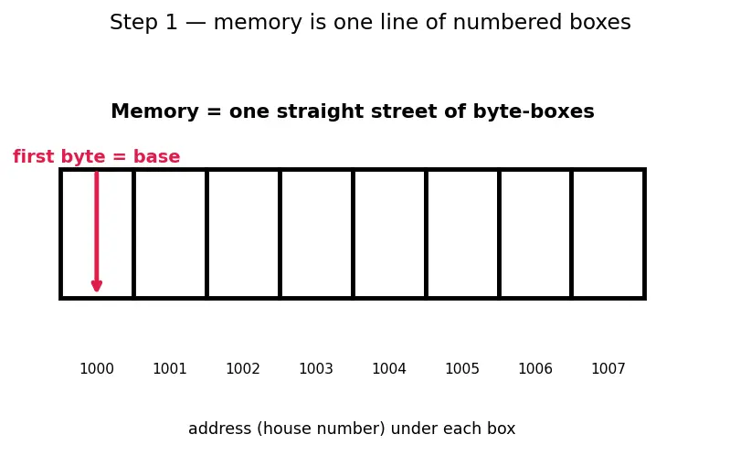 Figure — Multi-dimensional arrays