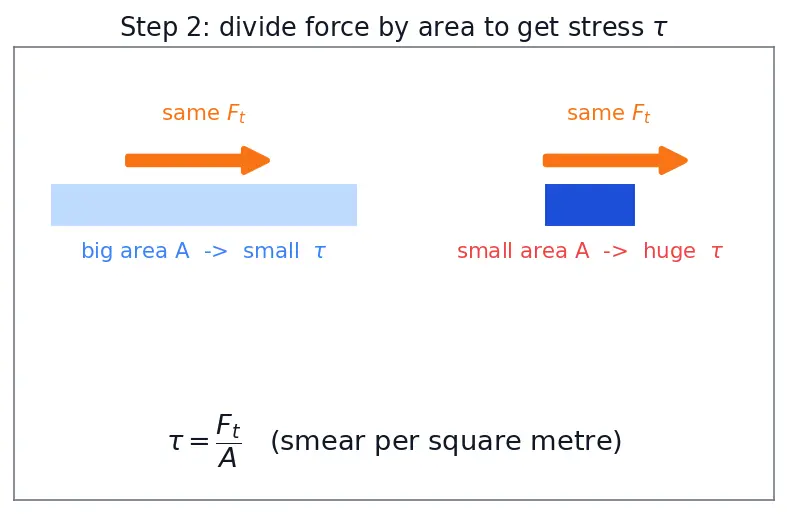 Figure — Fluid definition — shear stress, no fixed shape