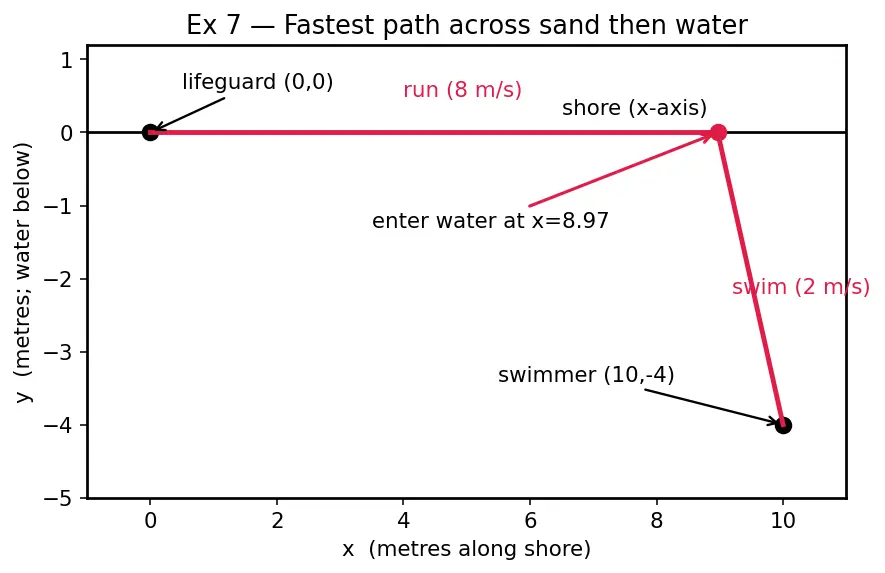 Figure — Optimization — constrained, unconstrained, real-world problems