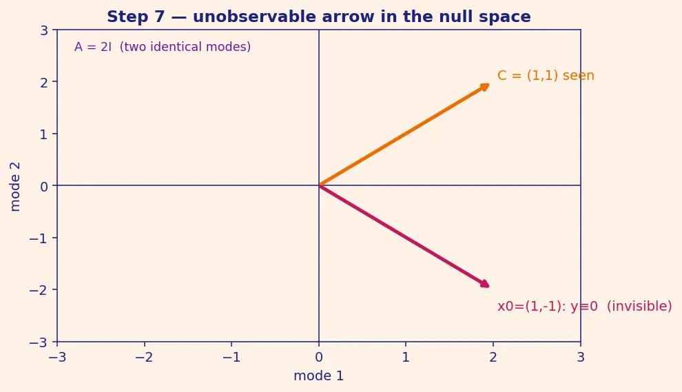 Figure — Observability matrix — rank test