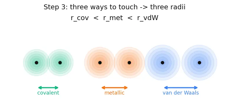 Figure — Atomic radius — covalent, metallic, van der Waals; trends across period and group