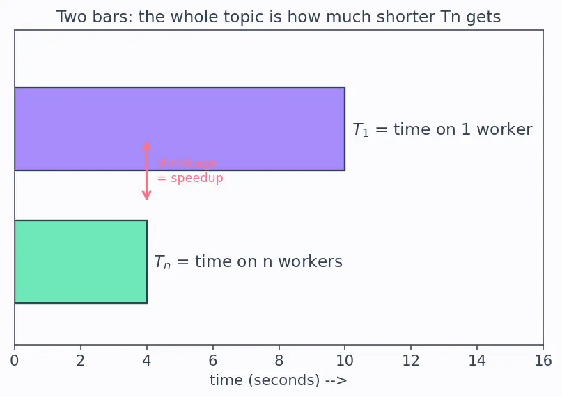 Figure — Amdahl's Law and Gustafson's Law