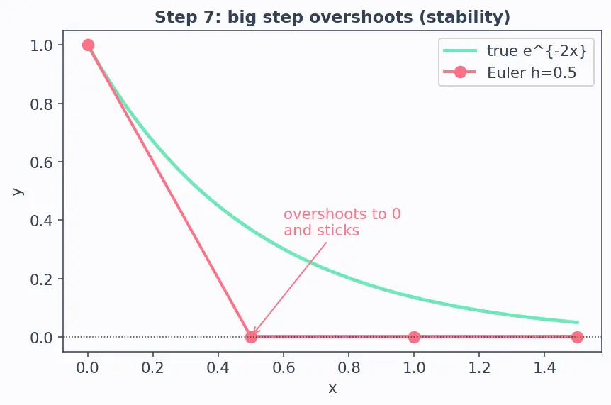 Figure — ODE solvers — Euler's method (derivation, global error)