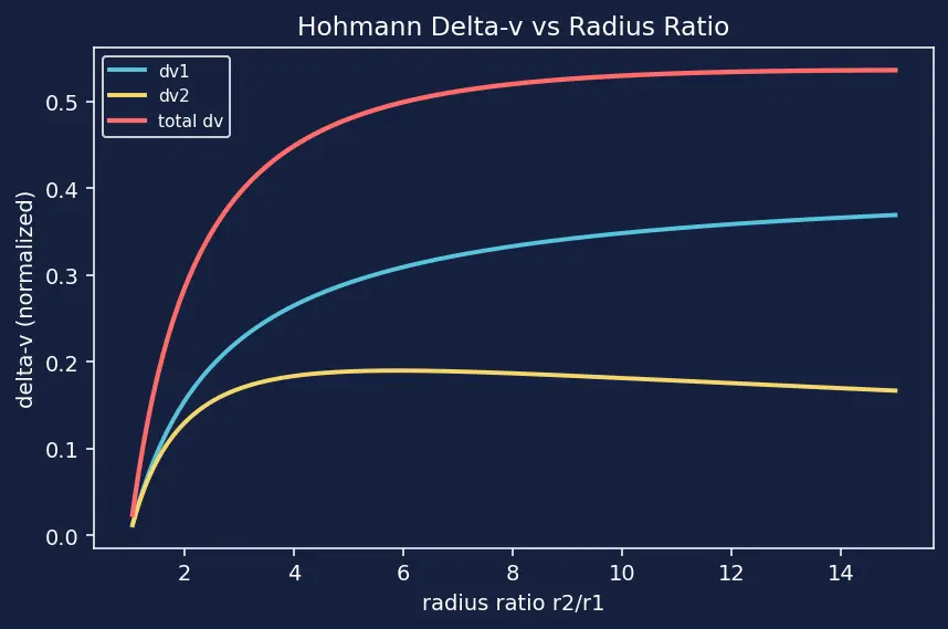 Figure — Hohmann transfer — derivation, minimum energy transfer