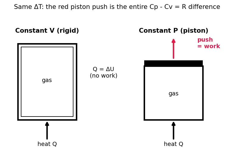 Figure — Heat capacities Cp, Cv; relationship Cp − Cv = nR (ideal gas)