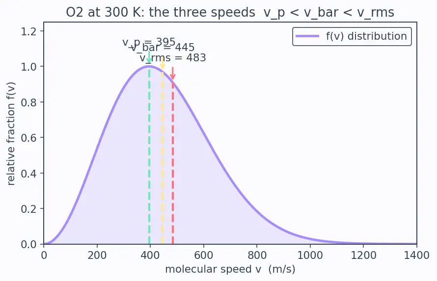 Figure — Mean free path, mean speed, RMS speed — derivations