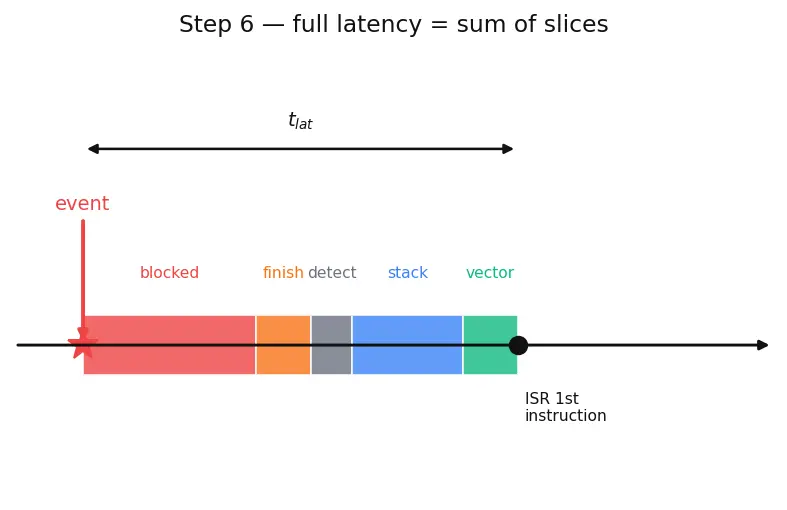 Figure — Interrupts — ISR design, NVIC priority, interrupt latency