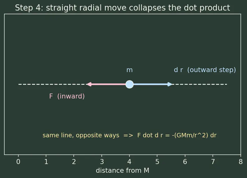 Figure — Gravitational potential energy — U = −GMm - r (not mgh)
