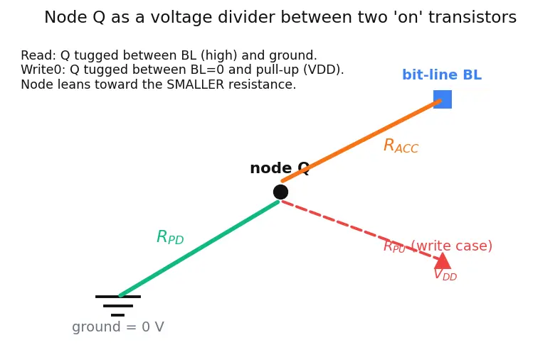Figure — SRAM read - write operations