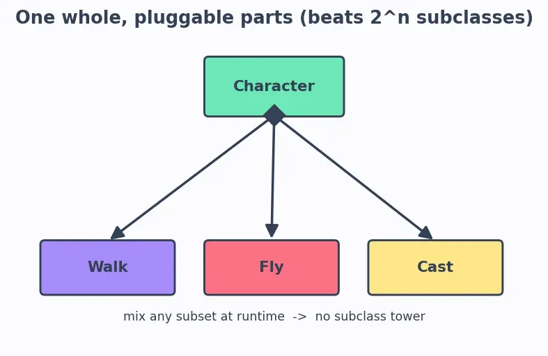 Figure — Composition — has-a relationship vs is-a