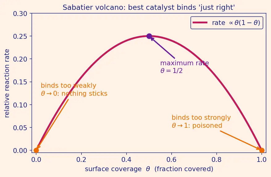 Figure — Catalytic properties — examples (V₂O₅, Fe, Ni, Pt)