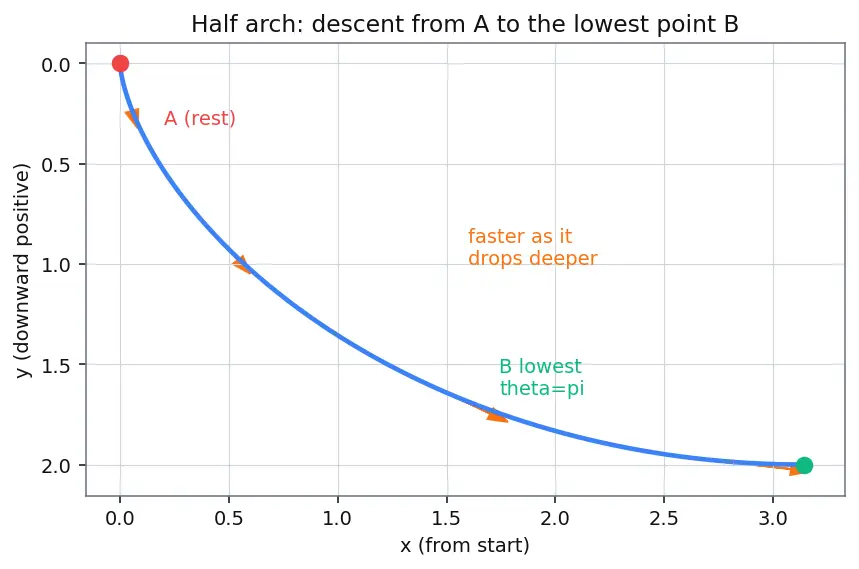 Figure — Brachistochrone problem